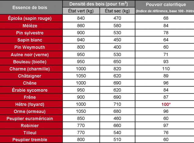 Chêne, Hêtre, Frêne, Châtaignier…. Connaissez-vous leur densité et leur pouvoir calorifique ?