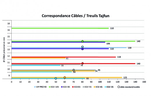 Tableau des correspondance câbles / treuils TAJFUN